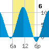 Nantasket Beach tide chart for Thursday, November 6, 2025
