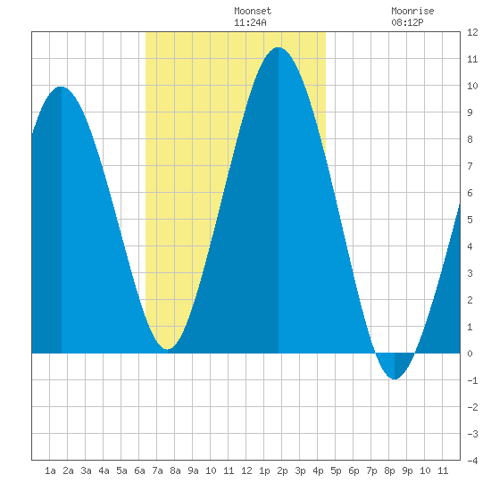 Nantasket Beach tide chart for Sunday, November 9, 2025