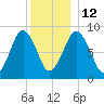Nantasket Beach tide chart for Friday, December 12, 2025