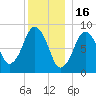 Nantasket Beach tide chart for Tuesday, December 16, 2025