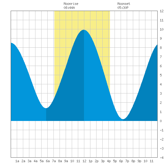 Nantasket Beach tide chart for Sunday, December 21, 2025