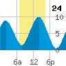 Nantasket Beach tide chart for Wednesday, December 24, 2025