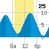 Nantasket Beach tide chart for Thursday, December 25, 2025