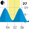Nantasket Beach tide chart for Saturday, December 27, 2025