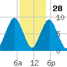 Nantasket Beach tide chart for Sunday, December 28, 2025