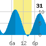 Nantasket Beach tide chart for Wednesday, December 31, 2025