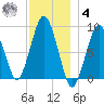 Nantasket Beach tide chart for Thursday, December 4, 2025