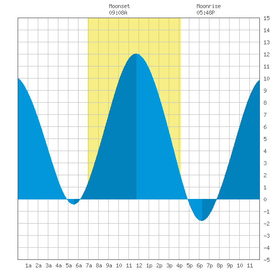Nantasket Beach tide chart for Saturday, December 6, 2025
