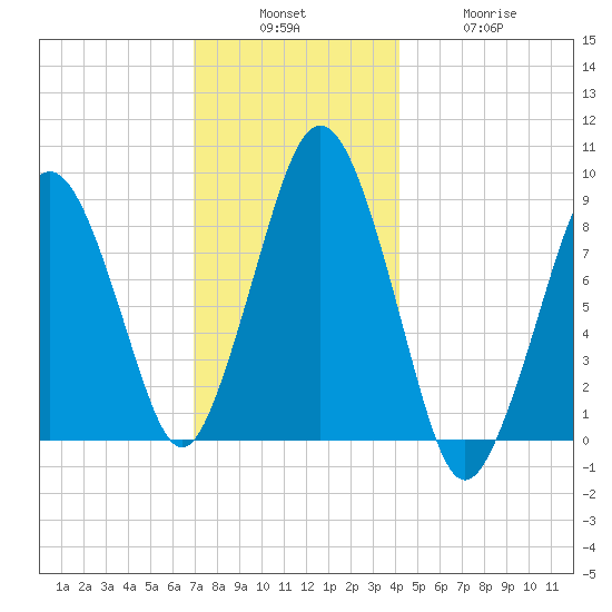 Nantasket Beach tide chart for Sunday, December 7, 2025