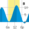 Nantasket Beach tide chart for Monday, December 8, 2025