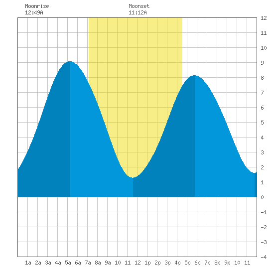 Nantasket Beach tide chart for Sunday, January 11, 2026