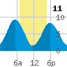 Nantasket Beach tide chart for Sunday, January 11, 2026