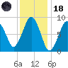 Nantasket Beach tide chart for Sunday, January 18, 2026