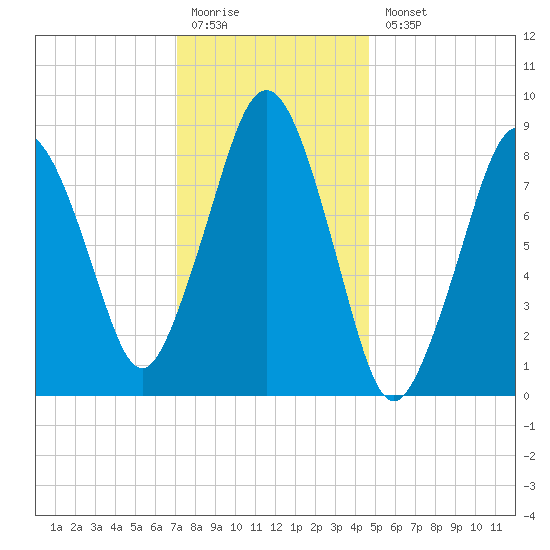 Nantasket Beach tide chart for Monday, January 19, 2026