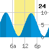 Nantasket Beach tide chart for Saturday, January 24, 2026