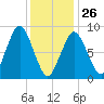 Nantasket Beach tide chart for Monday, January 26, 2026