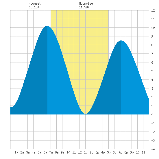 Nantasket Beach tide chart for Wednesday, January 28, 2026