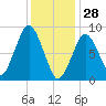 Nantasket Beach tide chart for Wednesday, January 28, 2026
