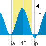 Nantasket Beach tide chart for Sunday, January 4, 2026