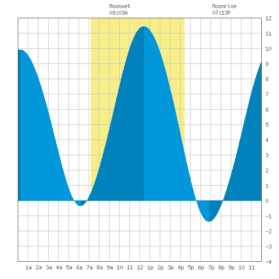 Nantasket Beach tide chart for Monday, January 5, 2026