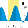 Nantasket Beach tide chart for Tuesday, January 6, 2026