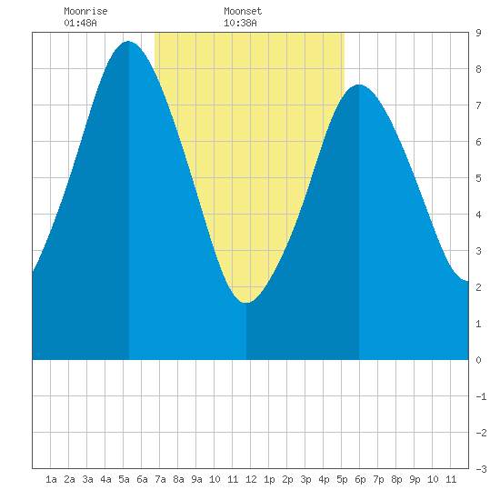 Nantasket Beach tide chart for Tuesday, February 10, 2026