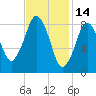 Nantasket Beach tide chart for Saturday, February 14, 2026