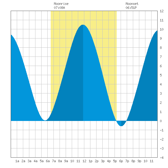 Nantasket Beach tide chart for Wednesday, February 18, 2026
