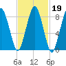 Nantasket Beach tide chart for Thursday, February 19, 2026