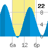 Nantasket Beach tide chart for Sunday, February 22, 2026