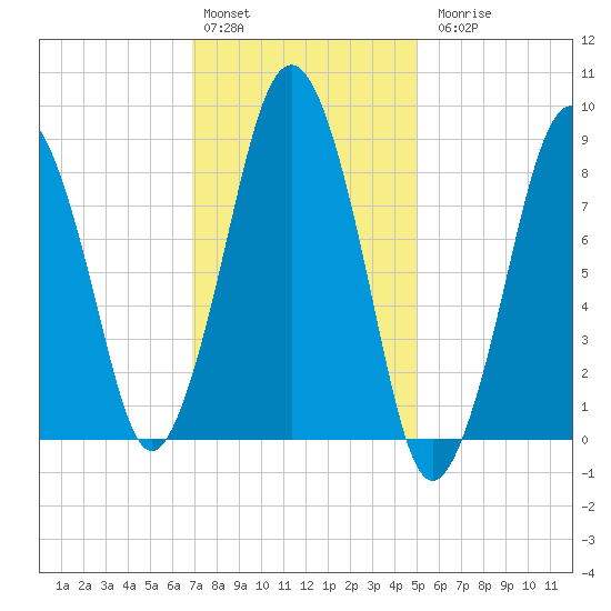Nantasket Beach tide chart for Monday, February 2, 2026