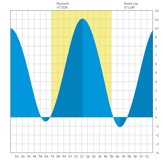 Nantasket Beach tide chart for Tuesday, February 3, 2026