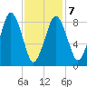 Nantasket Beach tide chart for Saturday, February 7, 2026