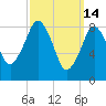 Nantasket Beach tide chart for Saturday, March 14, 2026