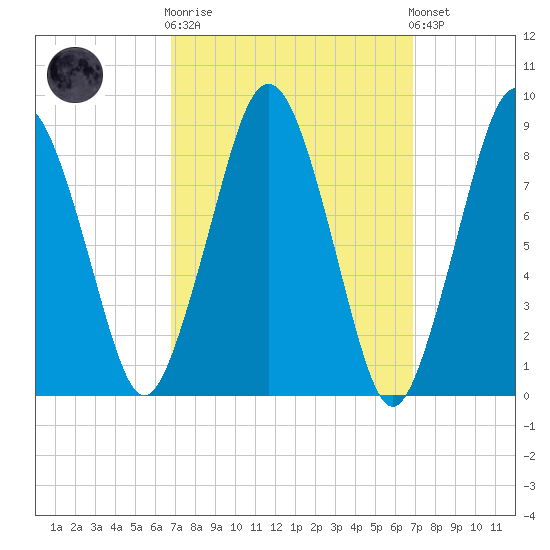 Nantasket Beach tide chart for Wednesday, March 18, 2026