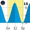 Nantasket Beach tide chart for Wednesday, March 18, 2026