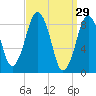 Nantasket Beach tide chart for Sunday, March 29, 2026