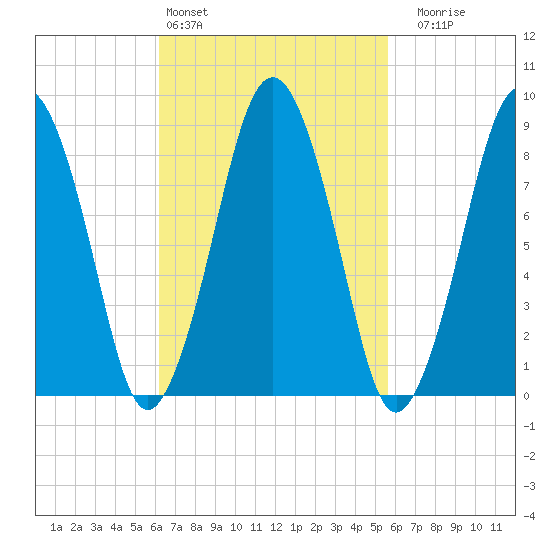 Nantasket Beach tide chart for Wednesday, March 4, 2026