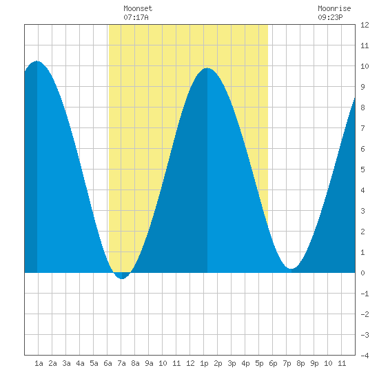 Nantasket Beach tide chart for Friday, March 6, 2026
