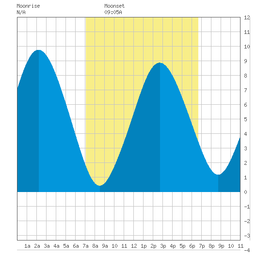 Nantasket Beach tide chart for Sunday, March 8, 2026