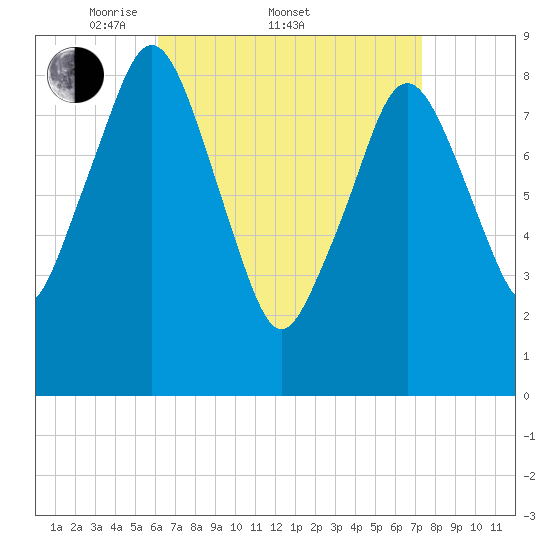Nantasket Beach tide chart for Friday, April 10, 2026