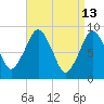 Nantasket Beach tide chart for Monday, April 13, 2026