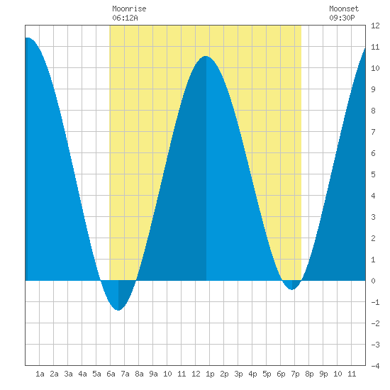 Nantasket Beach tide chart for Saturday, April 18, 2026