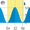 Nantasket Beach tide chart for Wednesday, April 1, 2026