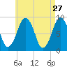 Nantasket Beach tide chart for Monday, April 27, 2026