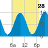 Nantasket Beach tide chart for Tuesday, April 28, 2026