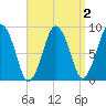 Nantasket Beach tide chart for Thursday, April 2, 2026