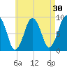 Nantasket Beach tide chart for Thursday, April 30, 2026