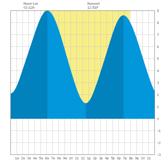 Nantasket Beach tide chart for Sunday, May 10, 2026