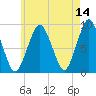 Nantasket Beach tide chart for Thursday, May 14, 2026